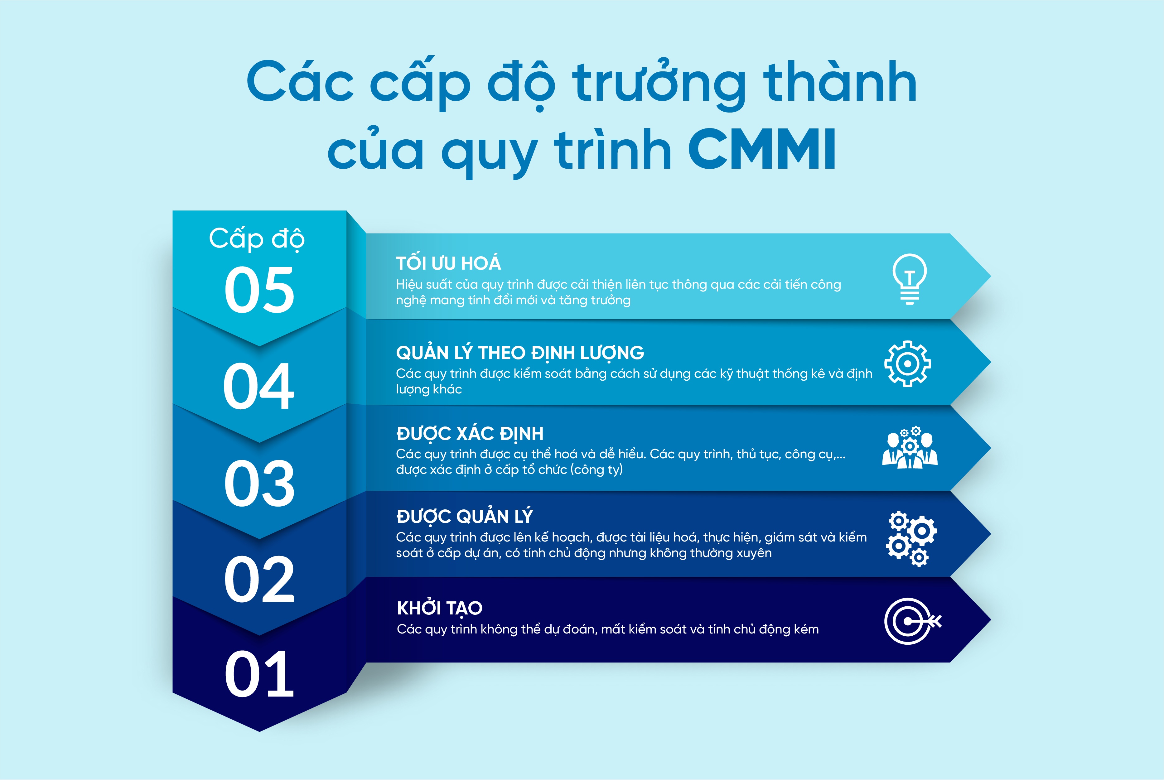 Các cấp độ trưởng thành của Quy trình chất lượng CMMI