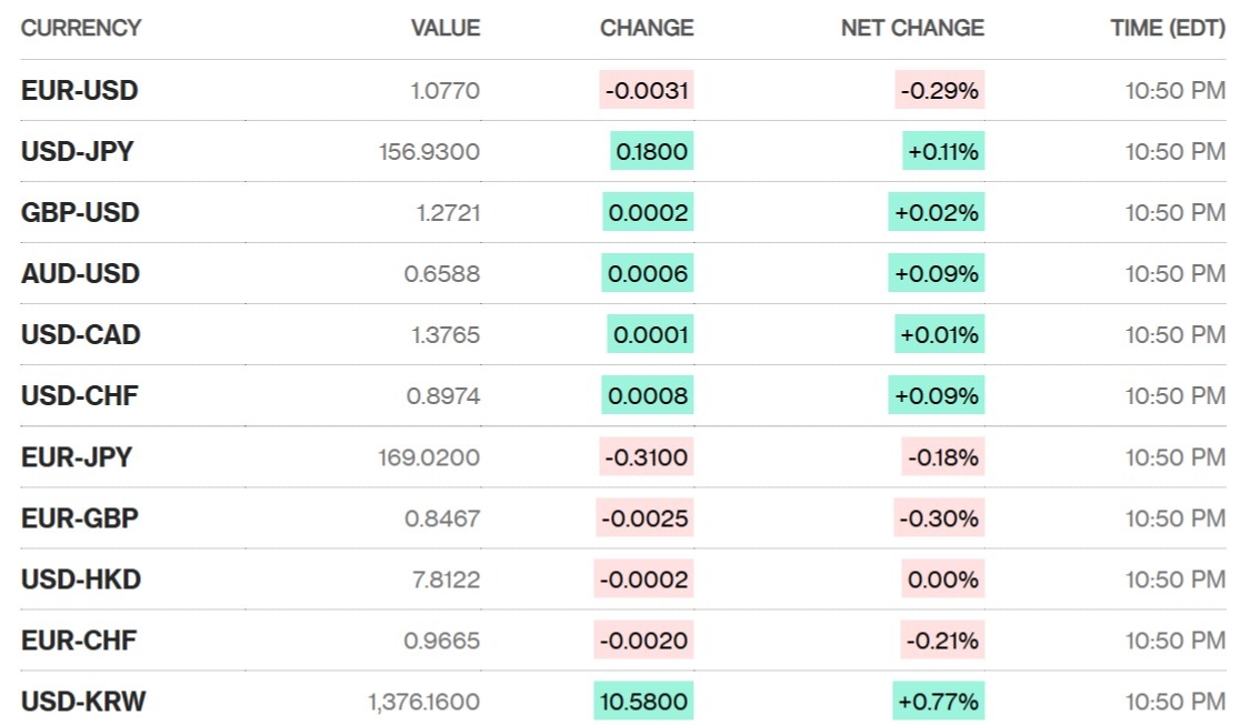 Sáng 10/6: Tỷ giá trung tâm nhích nhẹ phiên đầu tuần