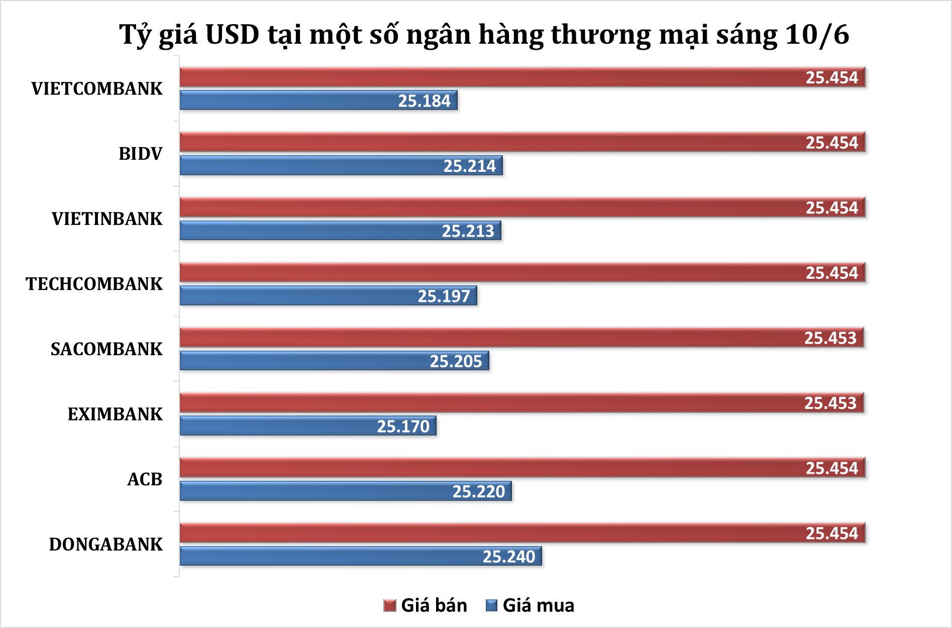 Sáng 10/6: Tỷ giá trung tâm nhích nhẹ phiên đầu tuần