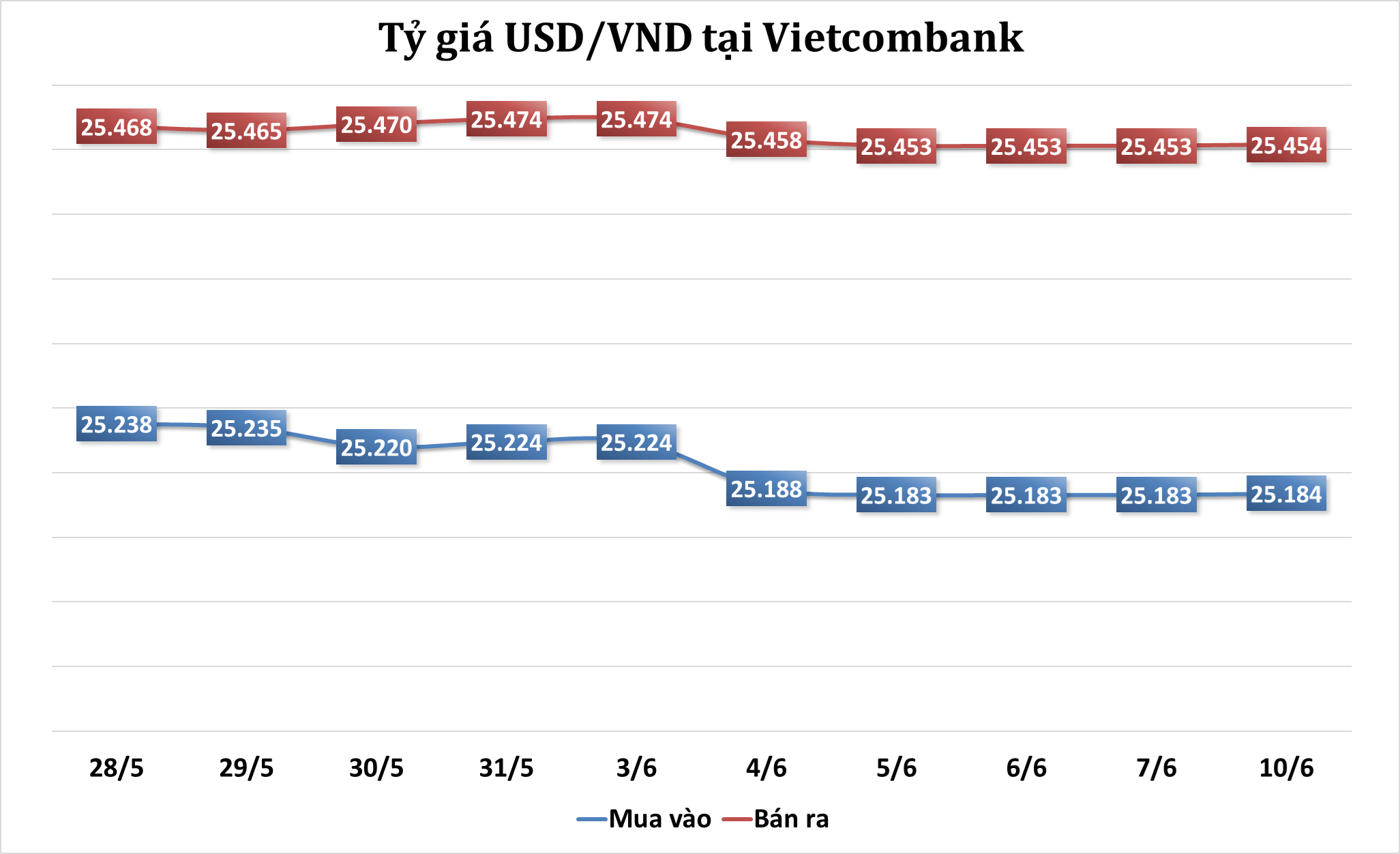 Sáng 10/6: Tỷ giá trung tâm nhích nhẹ phiên đầu tuần