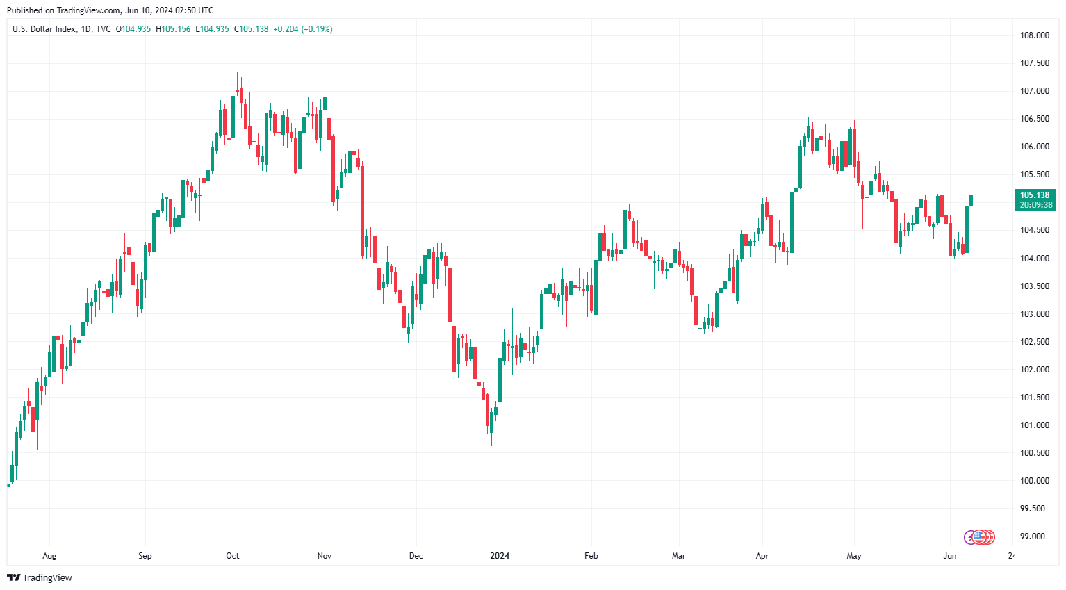 Sáng 10/6: Tỷ giá trung tâm nhích nhẹ phiên đầu tuần