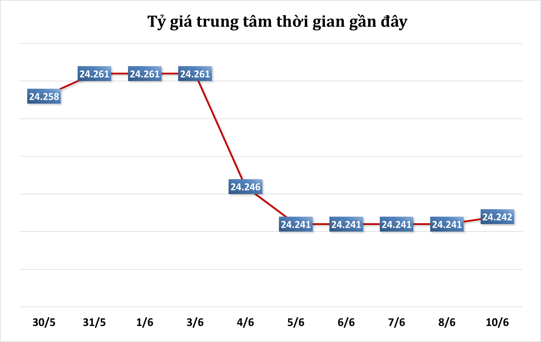 Sáng 10/6: Tỷ giá trung tâm nhích nhẹ phiên đầu tuần