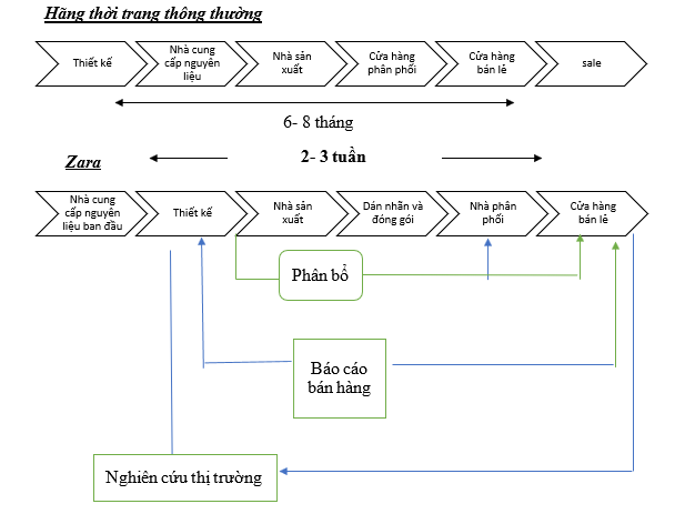 Mô hình quản trị chuỗi cung ứng của Zara và mô hình quản trị chuỗi cung ứng của nhãn thời trang khác. Nguồn: (Arshed, McFarlane, & MacIntosh, 2016)