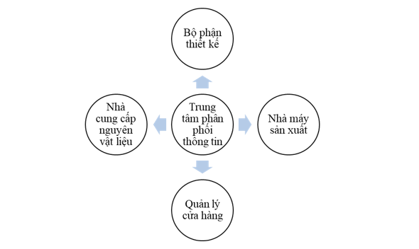 Trung tâm điều phối thông tin trong chuỗi cung ứng của Zara. Nguồn: Tổng hợp của nhóm nghiên cứu