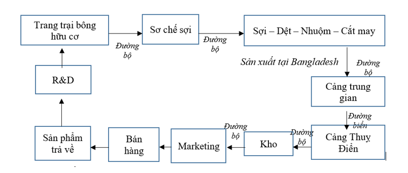 Mô hình chuỗi cung ứng của H&M. Nguồn: Steffiengelmann (2016)  