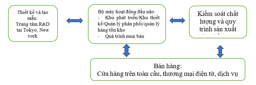 Mô hình chuỗi cung ứng của Uniqlo. Nguồn: Trang thông tin điện tử của Uniqlo  