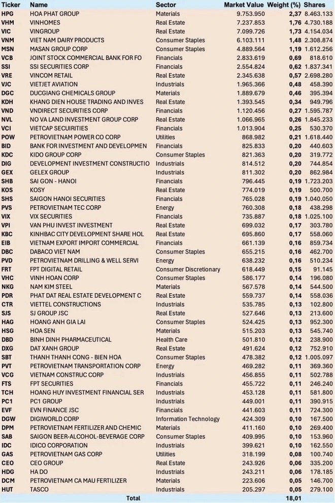 Quỹ ETF ngoại đầu tư vào Việt Nam tuyên bố giải thể