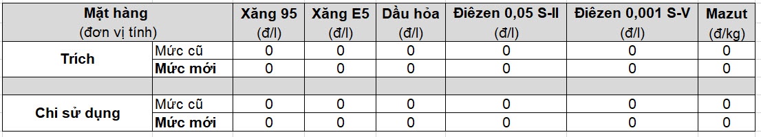 Các mức trích lập và chi Quỹ bình ổn giá xăng dầu thực hiện từ từ 15h ngày 13/6/2024