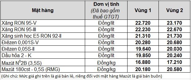 Biểu giá bán lẻ xăng, dầu tại Petrolimex từ 15h ngày 13/6/2024