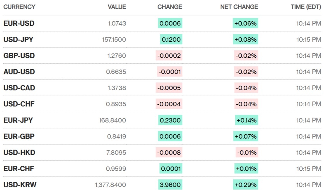 Sáng 14/6: Tỷ giá trung tâm tăng 4 đồng