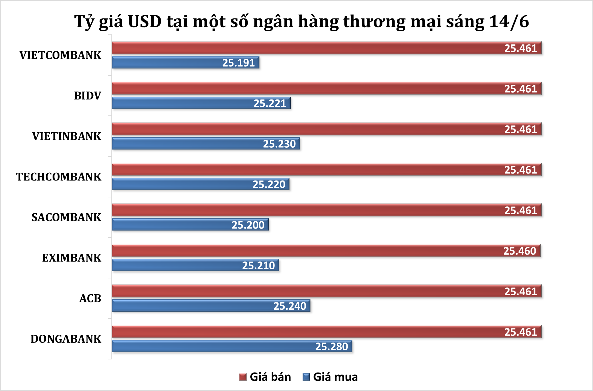 Sáng 14/6: Tỷ giá trung tâm tăng 4 đồng