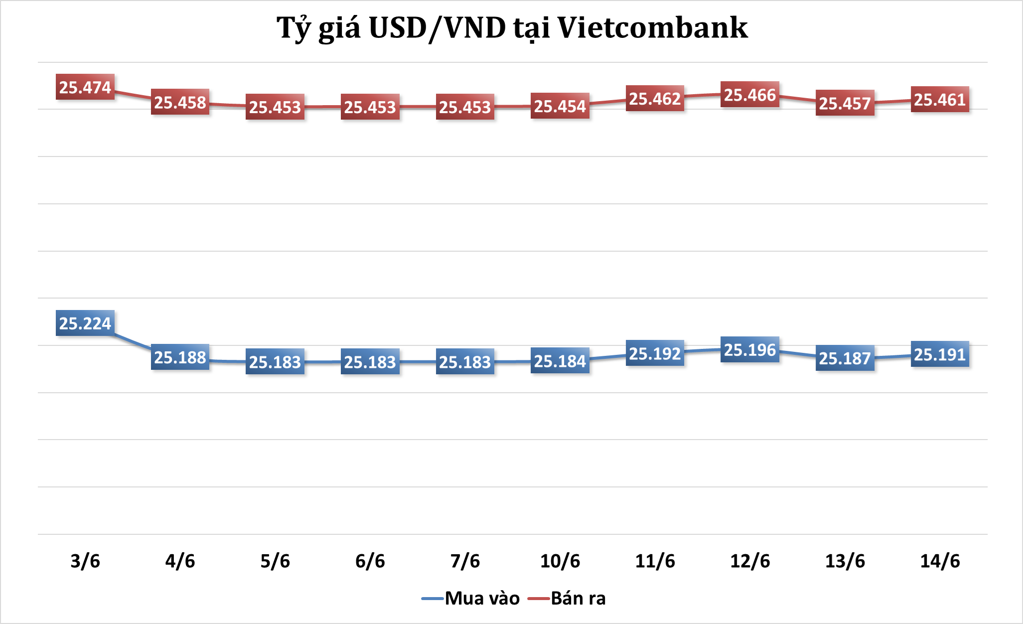 Sáng 14/6: Tỷ giá trung tâm tăng 4 đồng