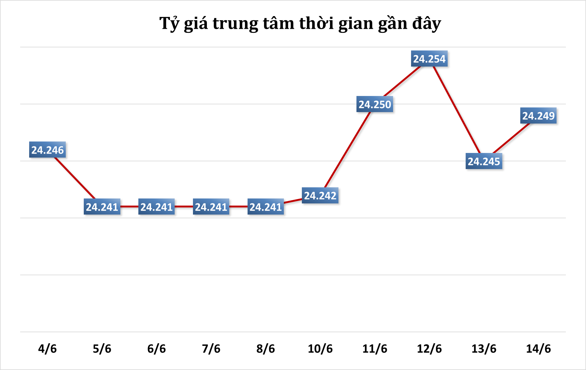 Sáng 14/6: Tỷ giá trung tâm tăng 4 đồng