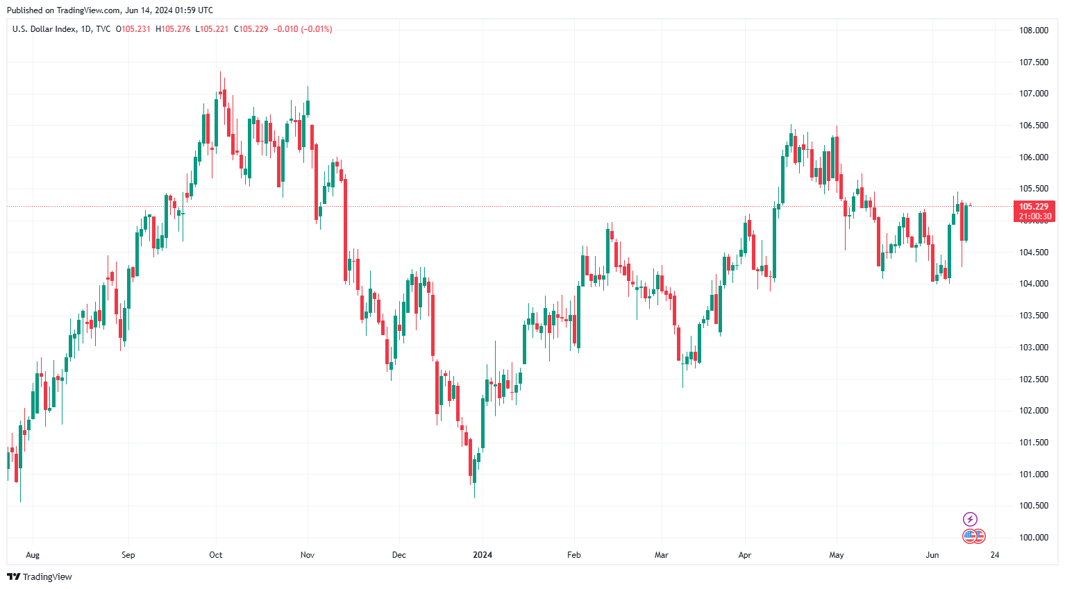 Sáng 14/6: Tỷ giá trung tâm tăng 4 đồng