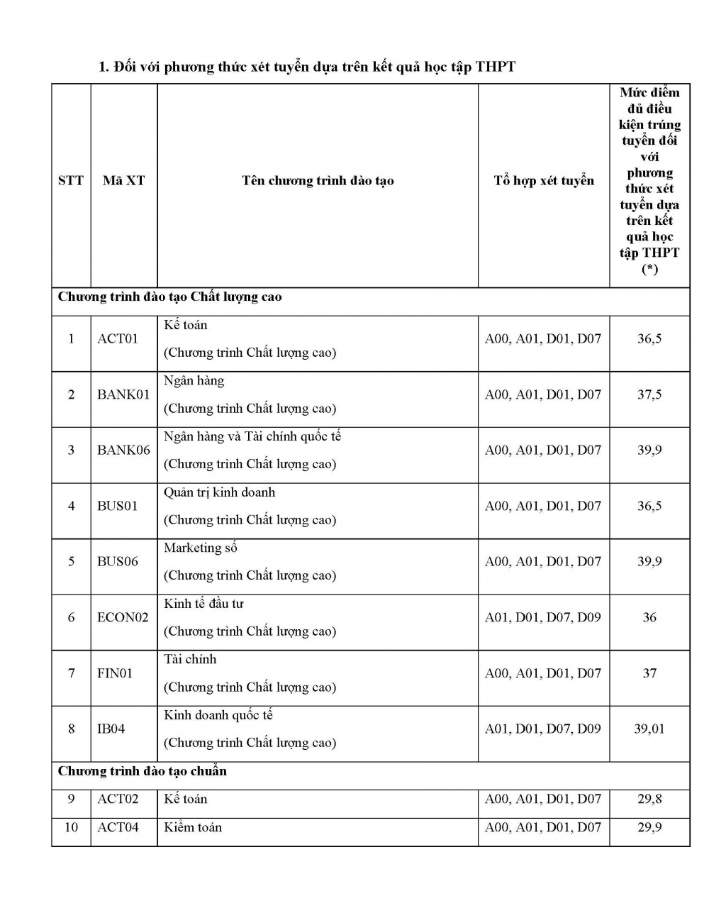 Học viện Ngân hàng thông báo mức điểm đủ điều kiện trúng tuyển đại học chính quy đối với các phương thức xét tuyển sớm năm 2024