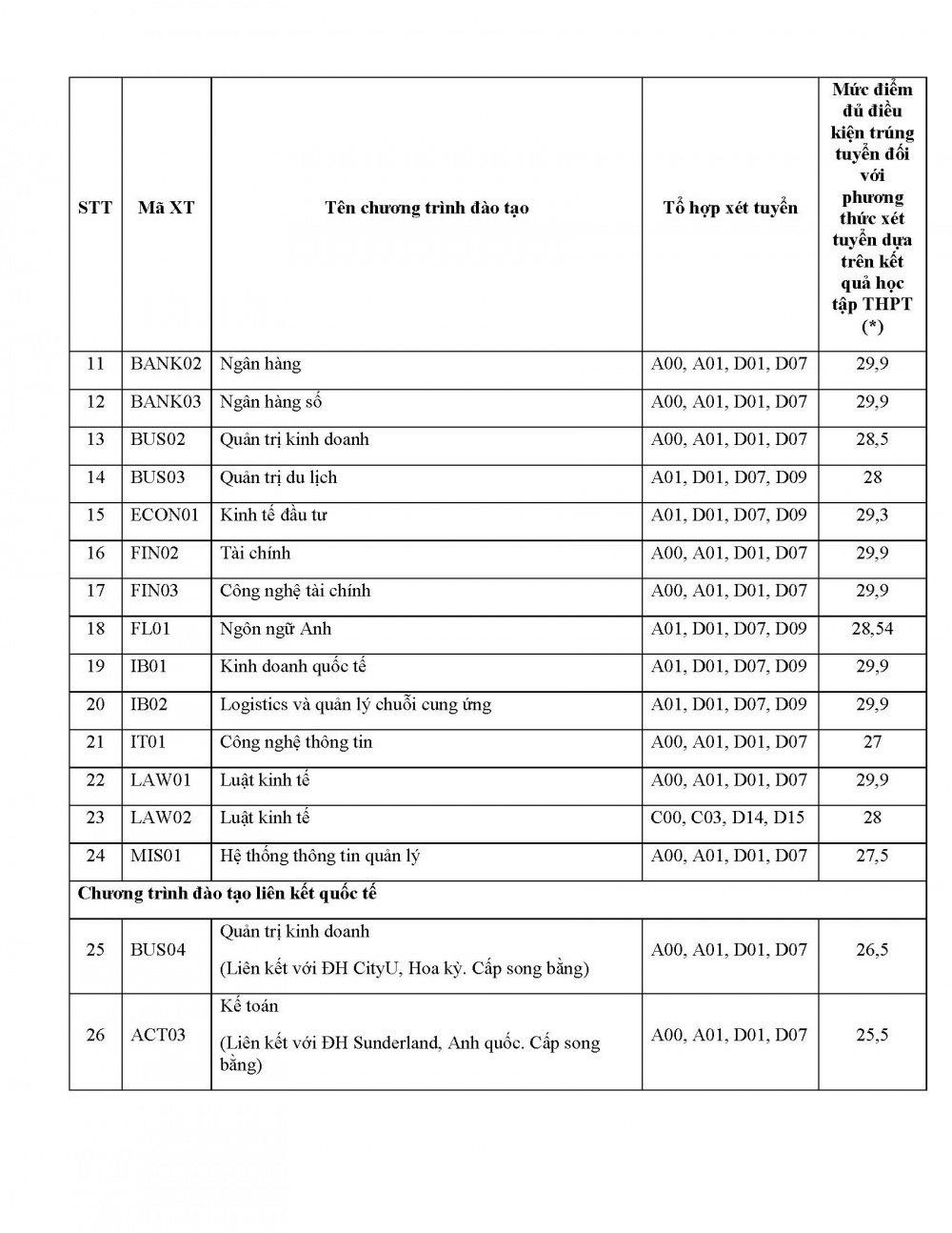 Học viện Ngân hàng thông báo mức điểm đủ điều kiện trúng tuyển đại học chính quy đối với các phương thức xét tuyển sớm năm 2024