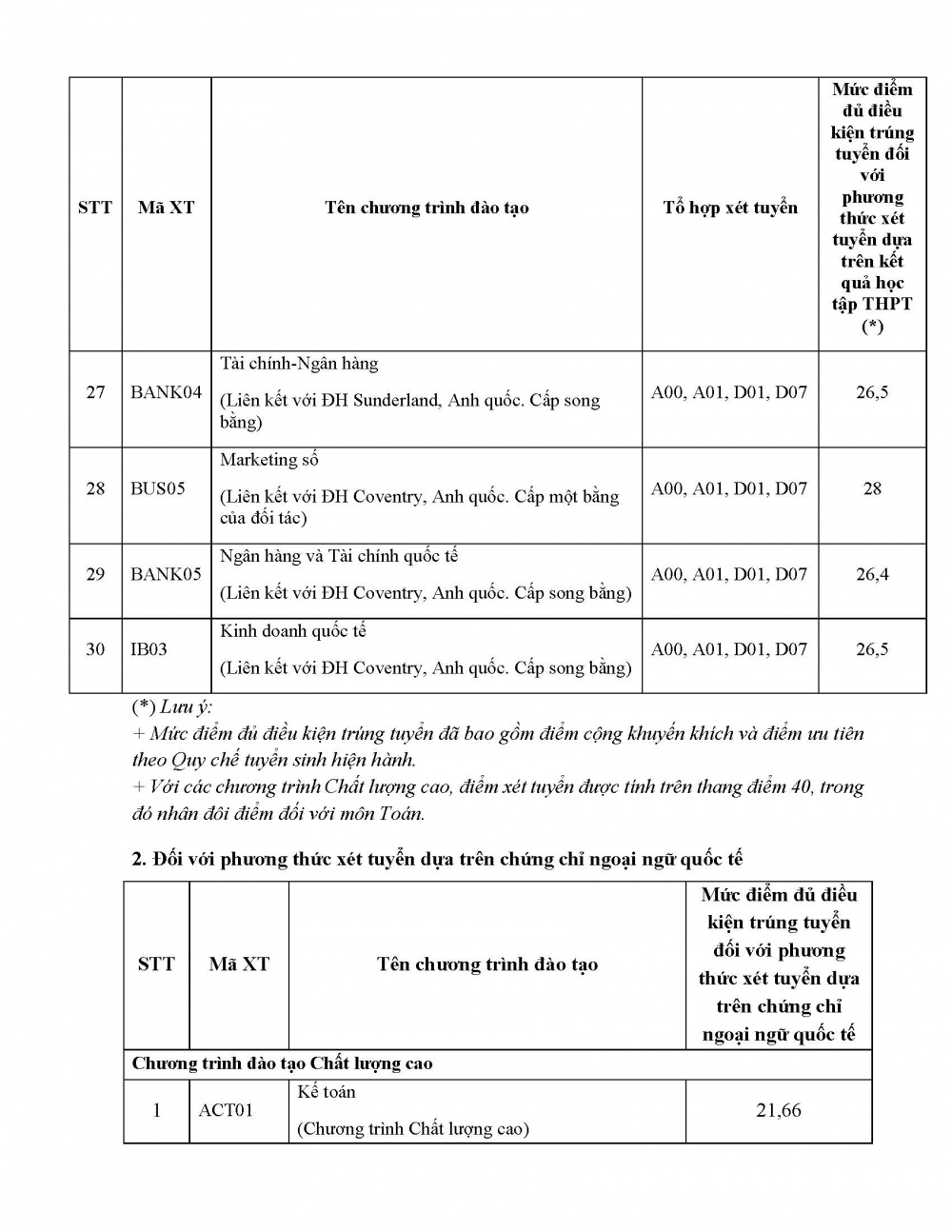 Học viện Ngân hàng thông báo mức điểm đủ điều kiện trúng tuyển đại học chính quy đối với các phương thức xét tuyển sớm năm 2024