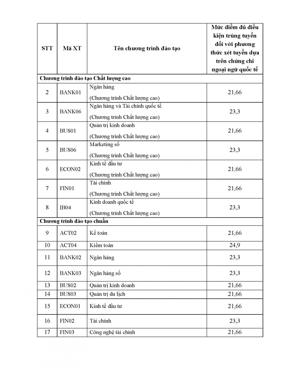 Học viện Ngân hàng thông báo mức điểm đủ điều kiện trúng tuyển đại học chính quy đối với các phương thức xét tuyển sớm năm 2024