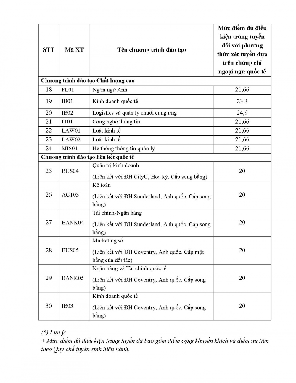 Học viện Ngân hàng thông báo mức điểm đủ điều kiện trúng tuyển đại học chính quy đối với các phương thức xét tuyển sớm năm 2024