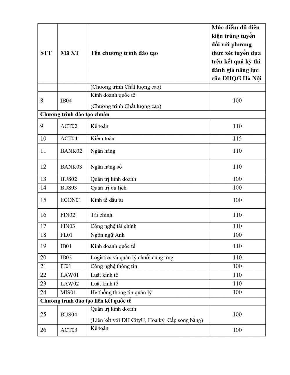 Học viện Ngân hàng thông báo mức điểm đủ điều kiện trúng tuyển đại học chính quy đối với các phương thức xét tuyển sớm năm 2024