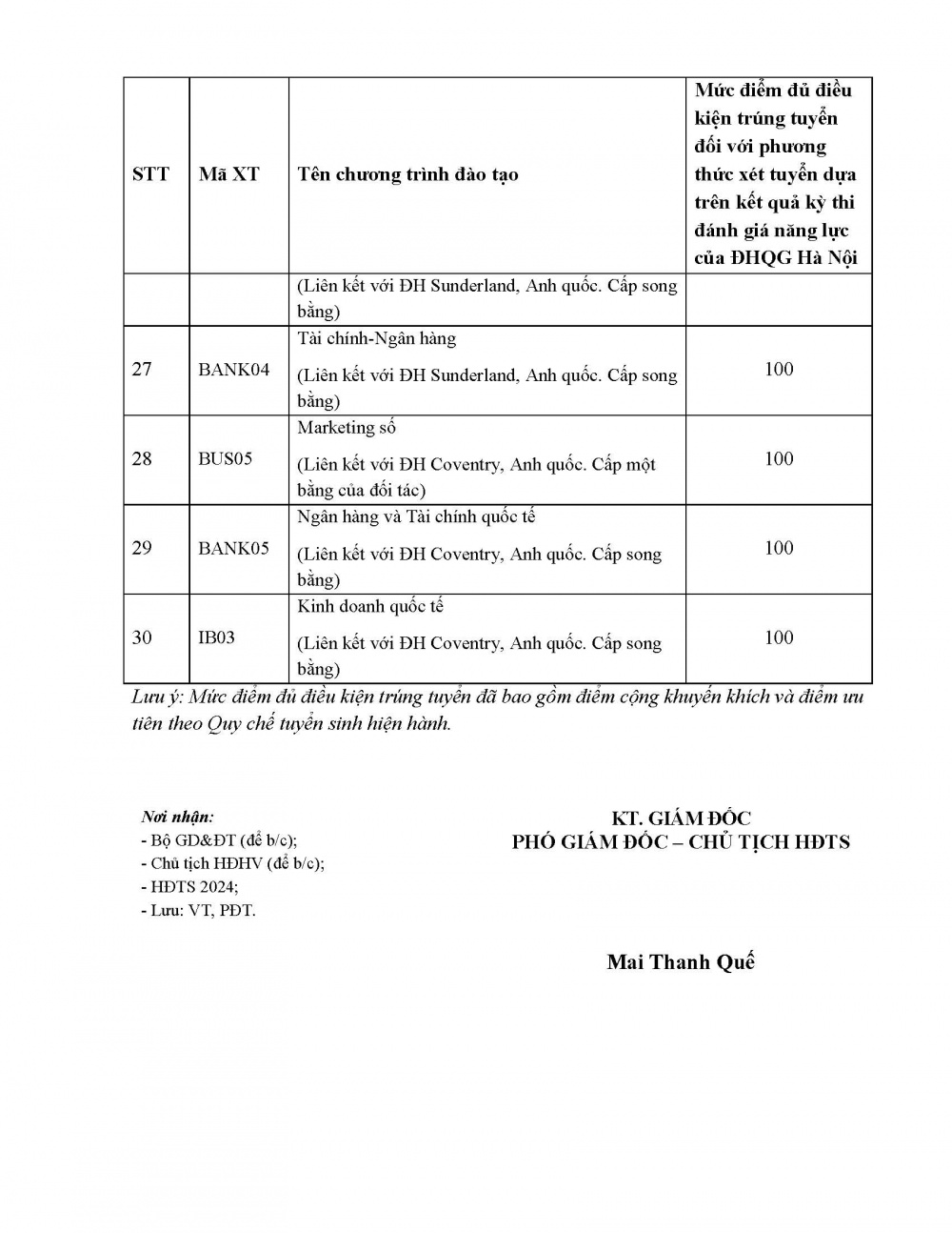 Học viện Ngân hàng thông báo mức điểm đủ điều kiện trúng tuyển đại học chính quy đối với các phương thức xét tuyển sớm năm 2024