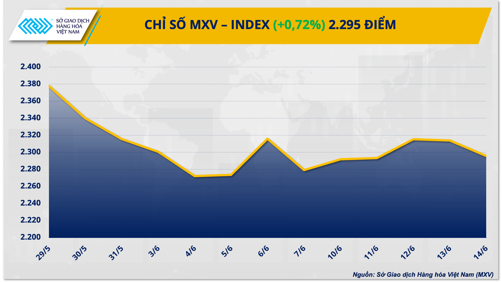 Giá hàng hoá nguyên liệu thế giới biến động mạnh trong tuần qua Giá hàng hoá nguyên liệu thế giới biến động mạnh trong tuần qua