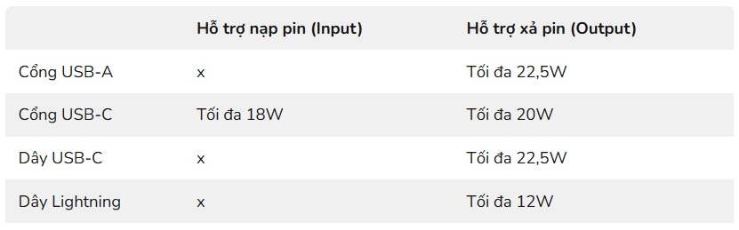 Sạc dự phòng 10.000mAh nhưng chỉ nhỏ bằng ba ngón tay, giá hơn 300 nghìn đồng