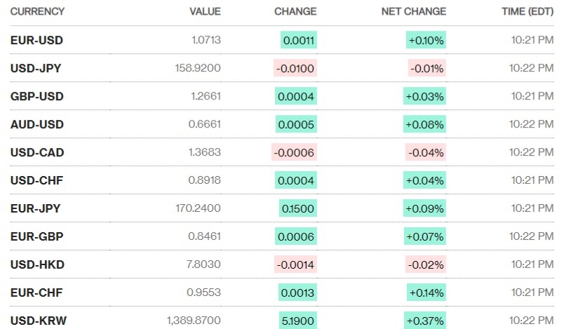 Sáng 21/6: Tỷ giá trung tâm nhích nhẹ
