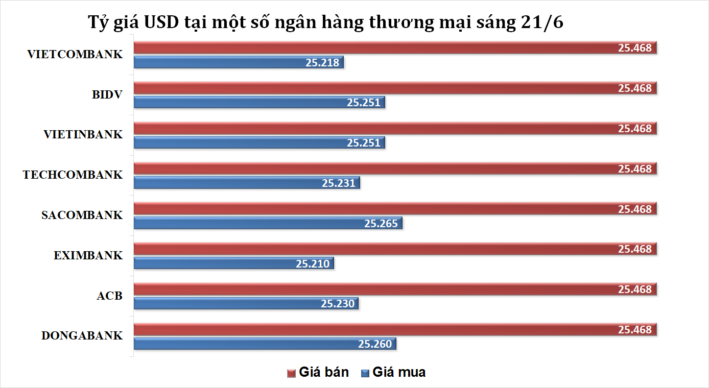Sáng 21/6: Tỷ giá trung tâm nhích nhẹ
