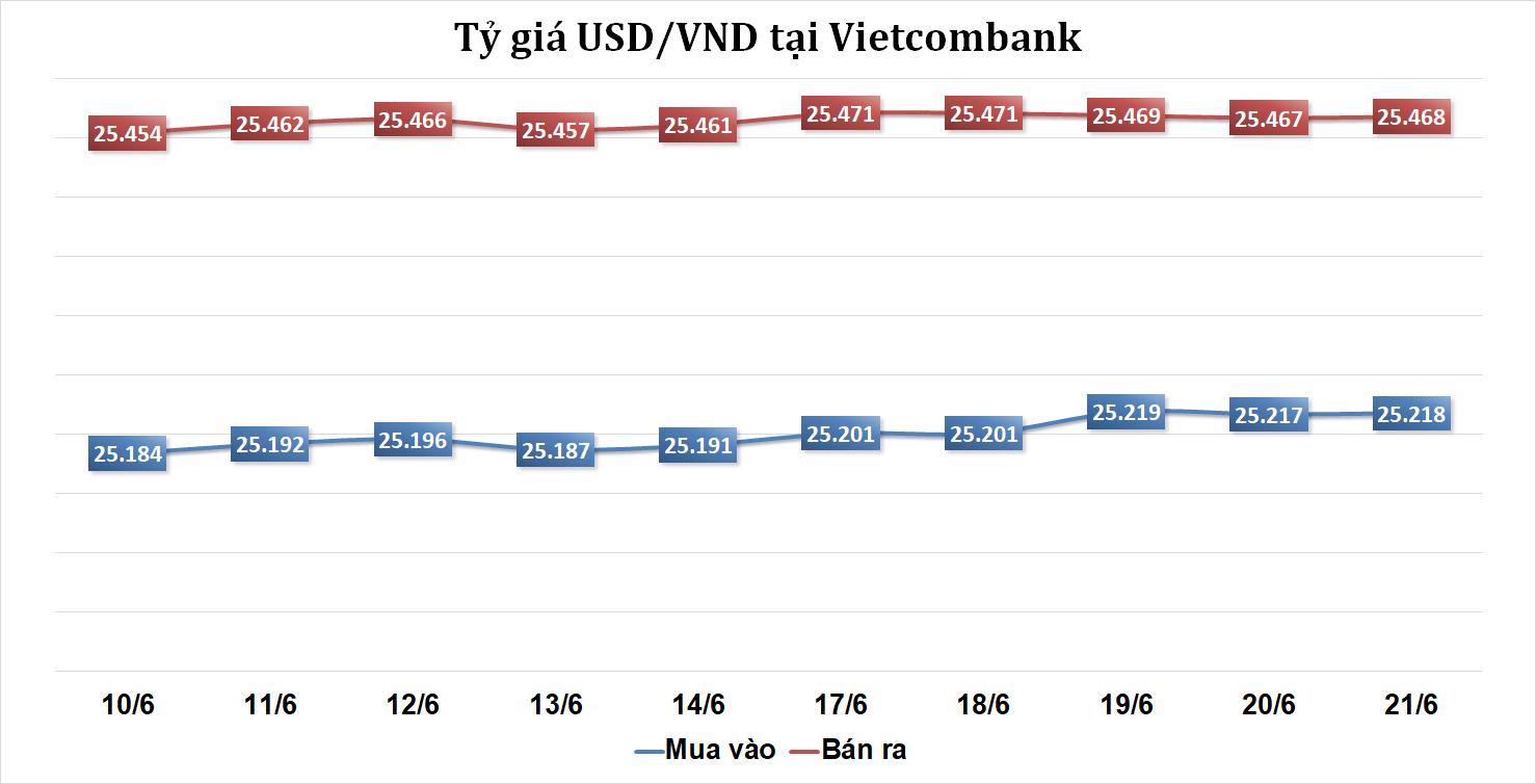 Sáng 21/6: Tỷ giá trung tâm nhích nhẹ