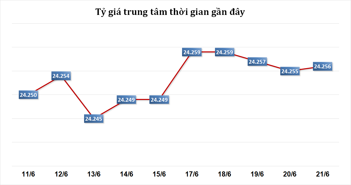 Sáng 21/6: Tỷ giá trung tâm nhích nhẹ