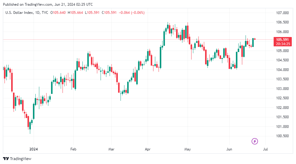 Sáng 21/6: Tỷ giá trung tâm nhích nhẹ