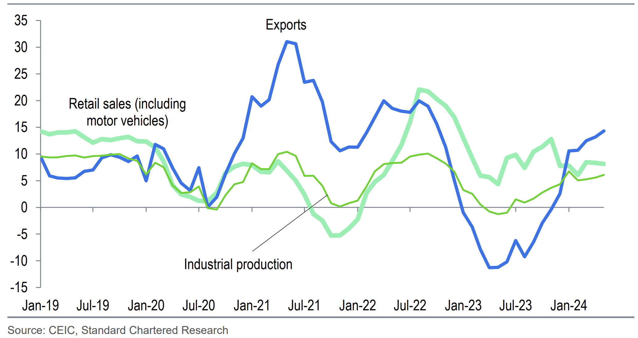 Thương mại tiếp tục phục hồi; tăng trưởng doanh số bán lẻ vẫn mạnh mẽ