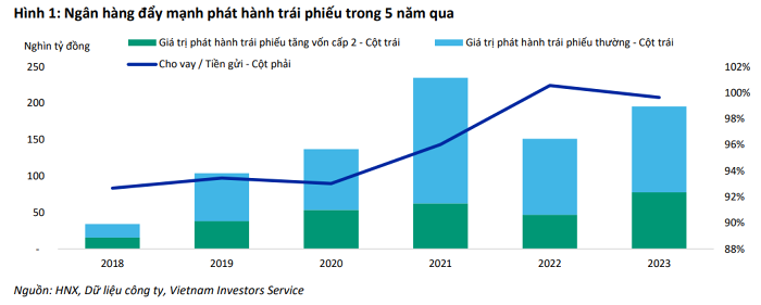 Ngân hàng đẩy mạnh phát hành trái phiếu Ngân hàng đẩy mạnh phát hành trái phiếu