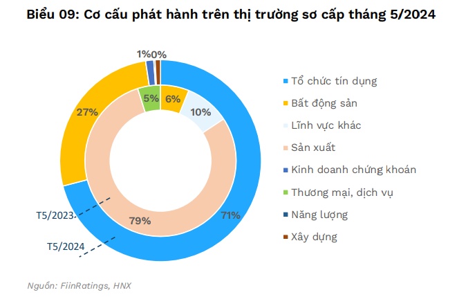 Ngân hàng đẩy mạnh phát hành trái phiếu Ngân hàng đẩy mạnh phát hành trái phiếu