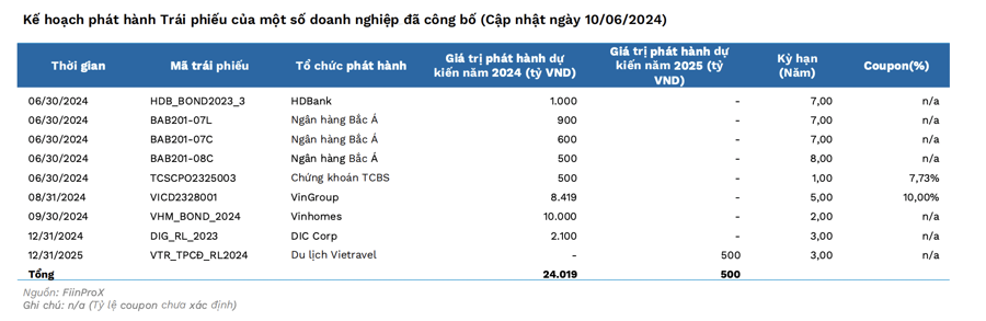 Ngân hàng đẩy mạnh phát hành trái phiếu Ngân hàng đẩy mạnh phát hành trái phiếu