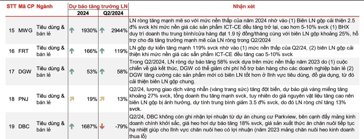 Tăng trưởng lợi nhuận của một số doanh nghiệp bán lẻ cải thiện