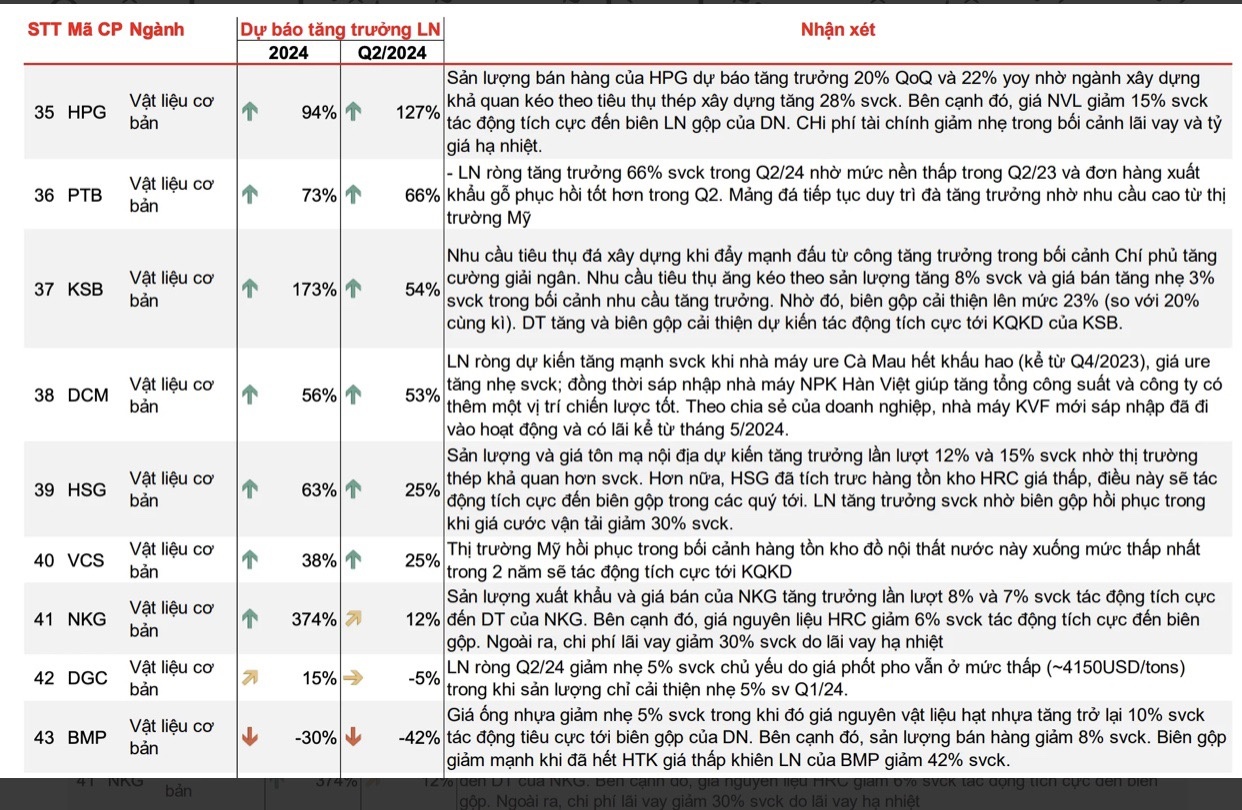 Lợi nhuận ngành vật liệu cơ bản nhìn chung có sự tăng trưởng tích cực
