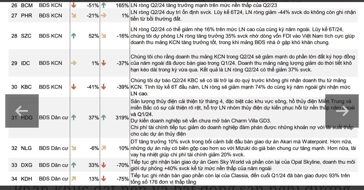 Lợi nhuận ngành bất động sản có sự phục hồi nhưng phân hoá