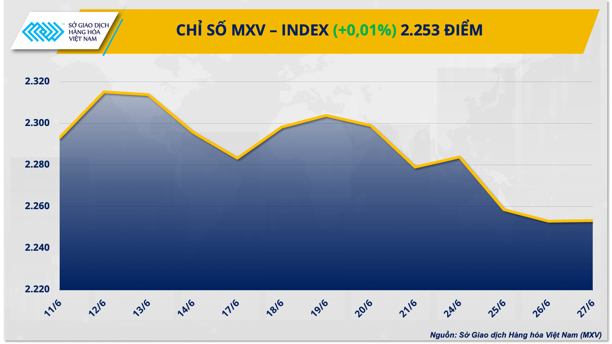 Chỉ số giá hàng hóa nguyên liệu thế giới đảo chiều hồi phục nhẹ