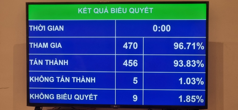 Quốc hội thông qua dự án Luật Bảo hiểm xã hội (sửa đổi)