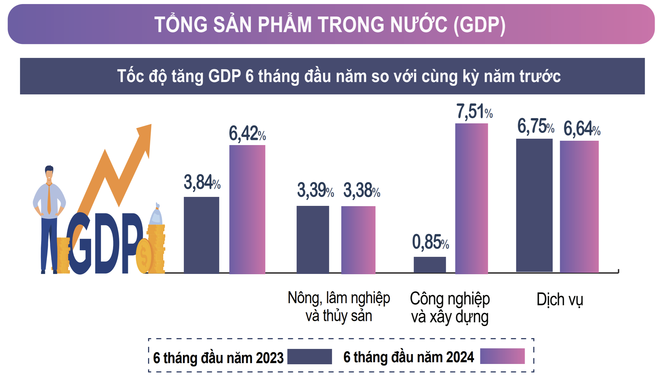 GDP quý II/2024 tăng trưởng tích cực, với tốc độ tăng ước đạt 6,93%