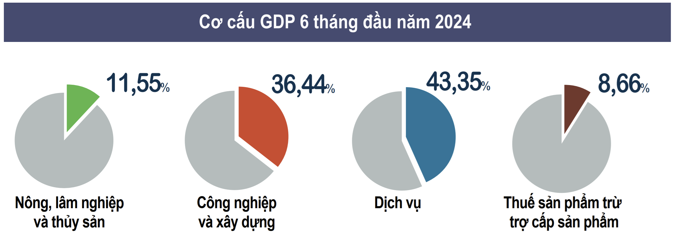 GDP quý II/2024 tăng trưởng tích cực, với tốc độ tăng ước đạt 6,93%