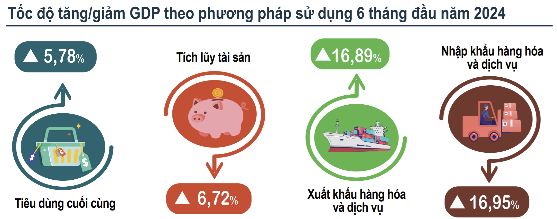 GDP quý II/2024 tăng trưởng tích cực, với tốc độ tăng ước đạt 6,93%