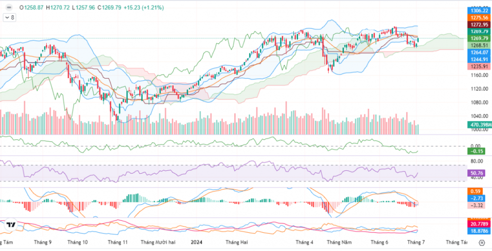 VN-Index tiếp tục xu hướng tăng điểm
