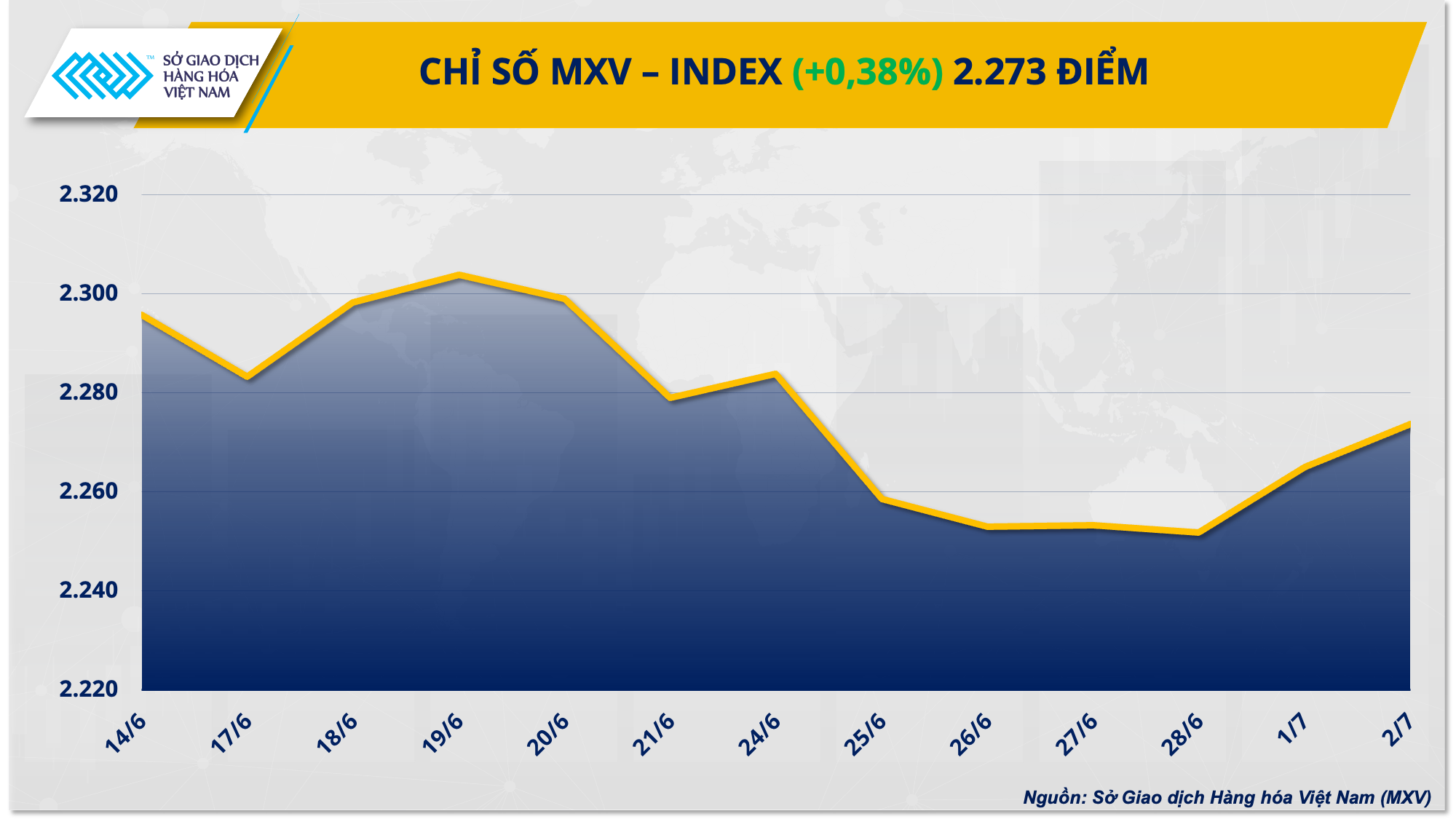 Chỉ số giá hàng hoá MXV-Index chạm mức cao nhất 1 tuần Chỉ số giá hàng hoá MXV-Index chạm mức cao nhất 1 tuần
