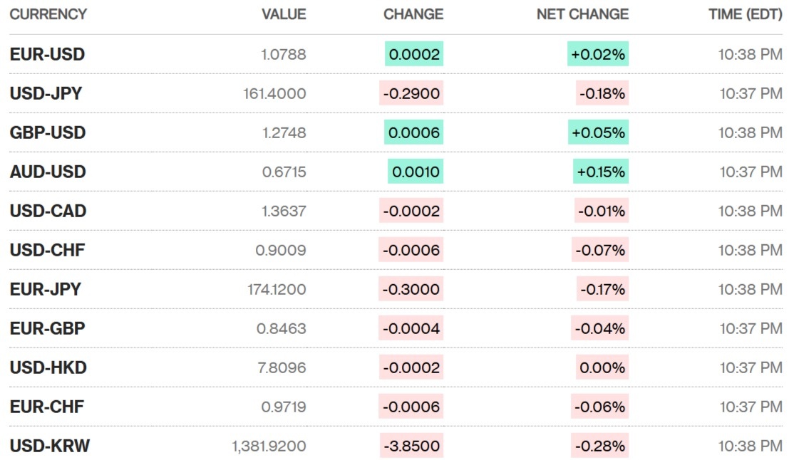 Sáng 4/7: Tỷ giá trung tâm giảm trở lại