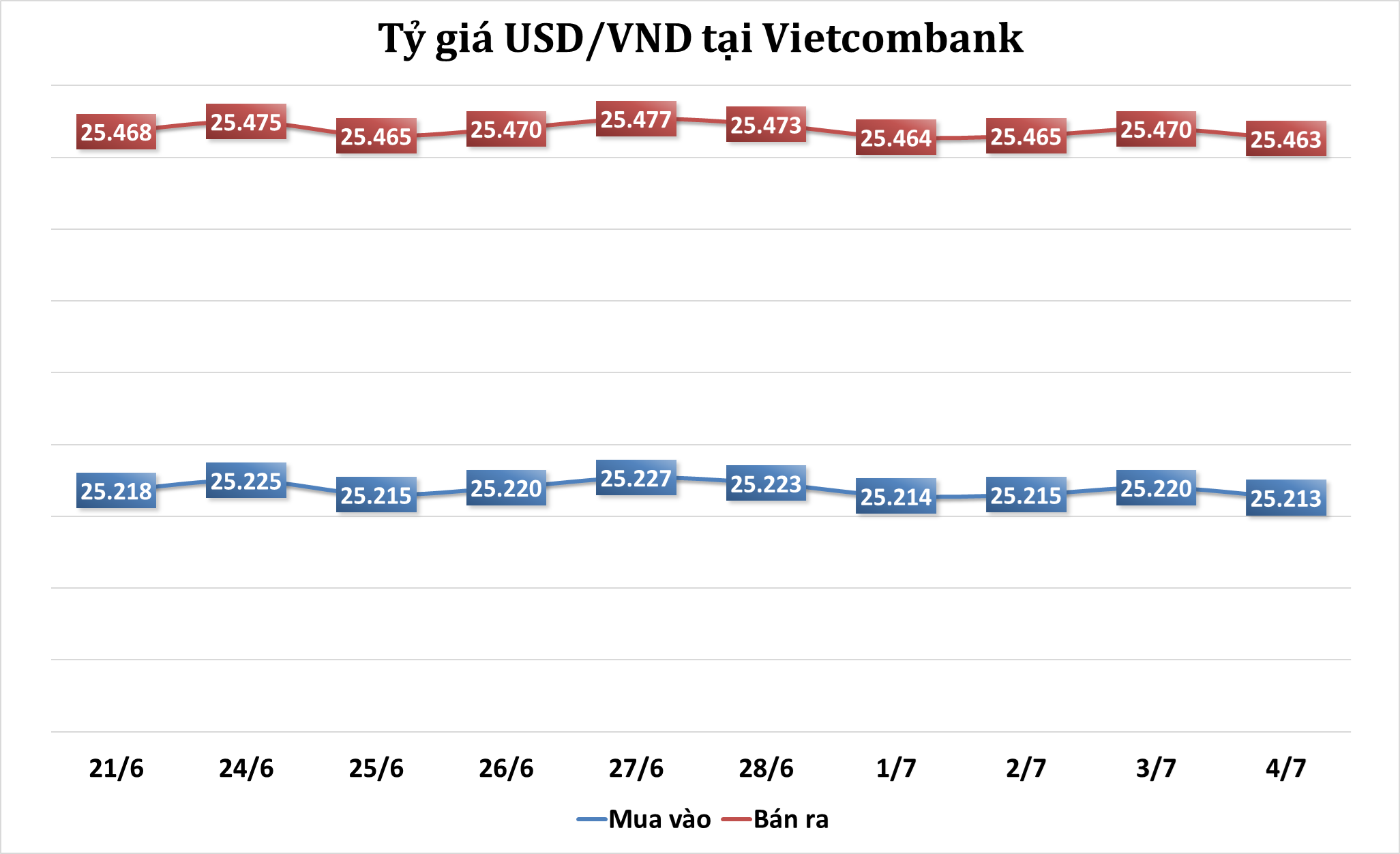 Sáng 4/7: Tỷ giá trung tâm giảm trở lại