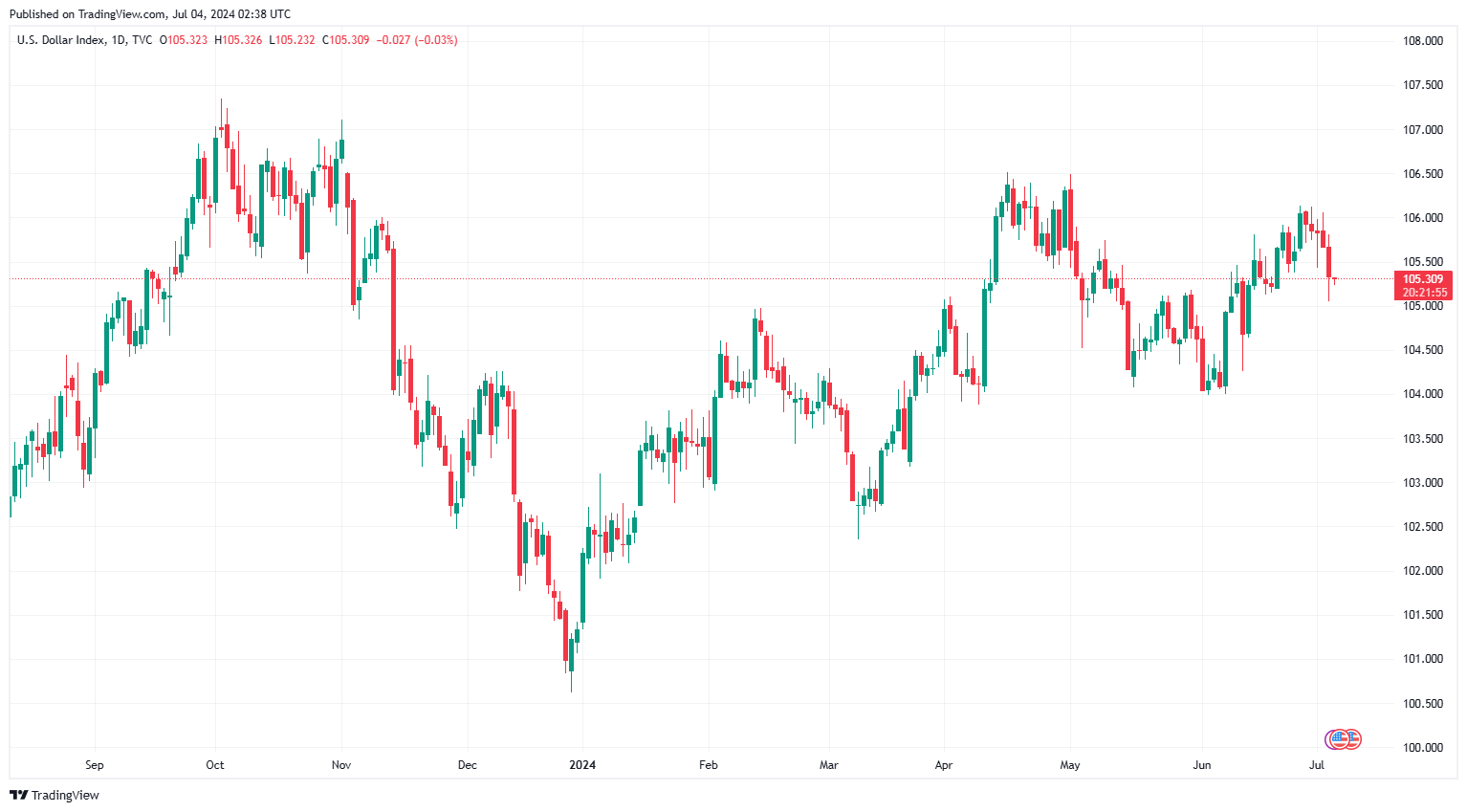 Sáng 4/7: Tỷ giá trung tâm giảm trở lại