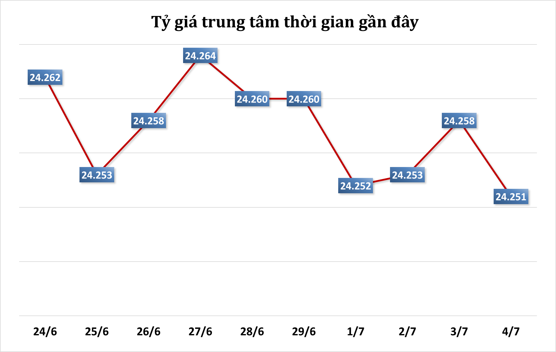 Sáng 4/7: Tỷ giá trung tâm giảm trở lại